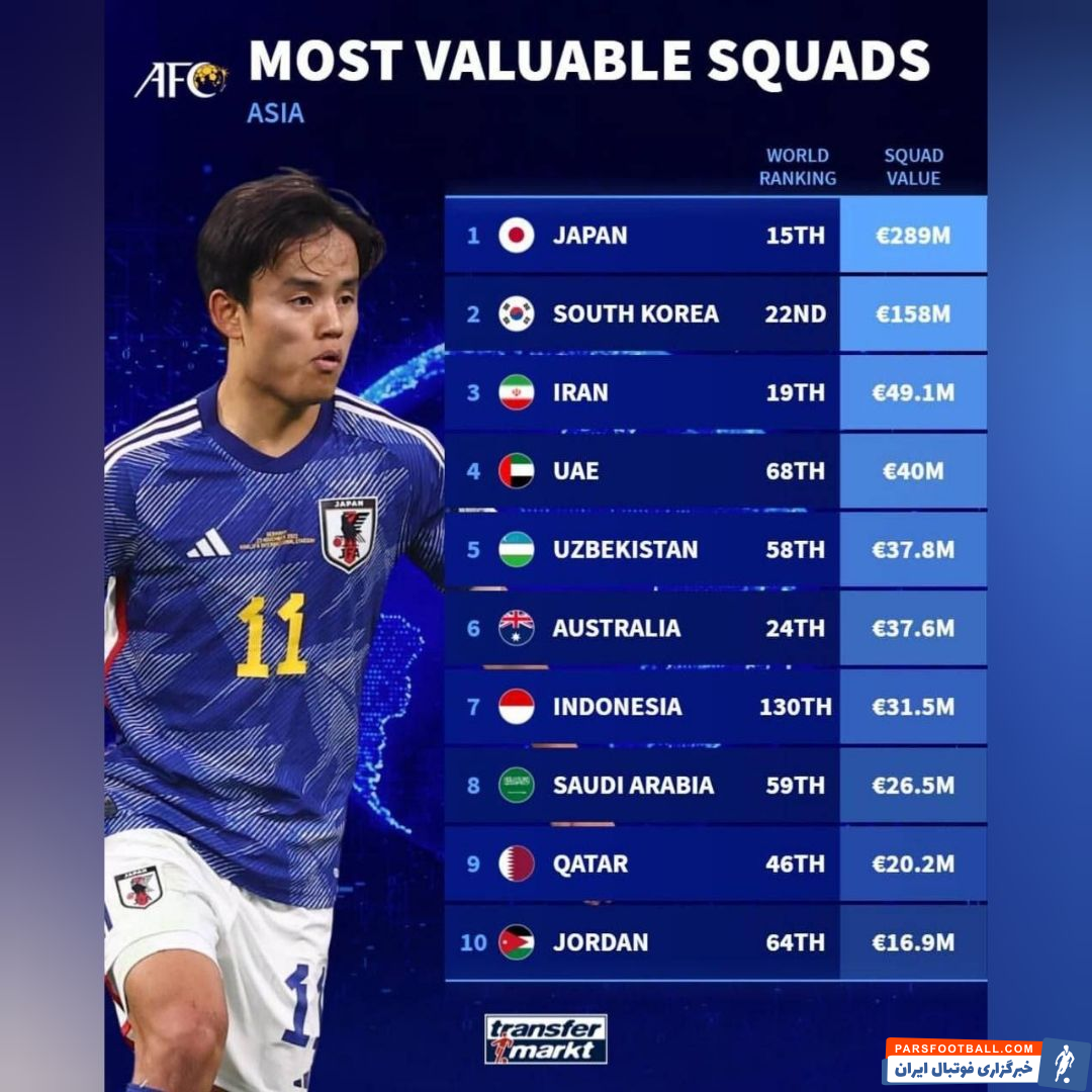 ایران سومین تیم ارزشمند قاره کهن