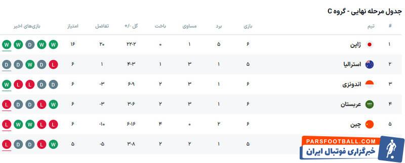 عربستان به اندونزی باخت؛ ژاپن با شکست شاگردان برانکو به یک قدمی جام جهانی رسید +جدول