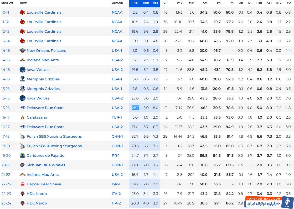 آمار راس اسمیت