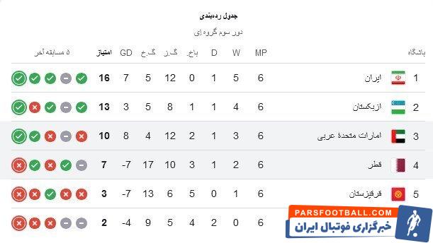 عکس | جدول گروه A و صدرنشینی ایران؛ قطر تحقیر شد!