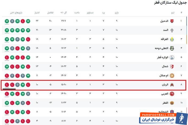 خیلی بد است که مدافعان برای پرسپولیس گل بزنند/ موتور ژوائو به موقع روشن شد/ الریان آماده باختن به پرسپولیس است