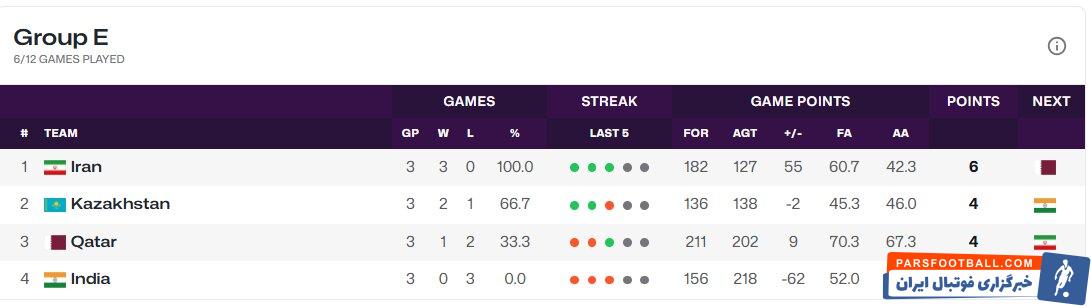 تثبیت صدرنشینی تیم ملی بسکتبال پیش از دیدار با قطر
