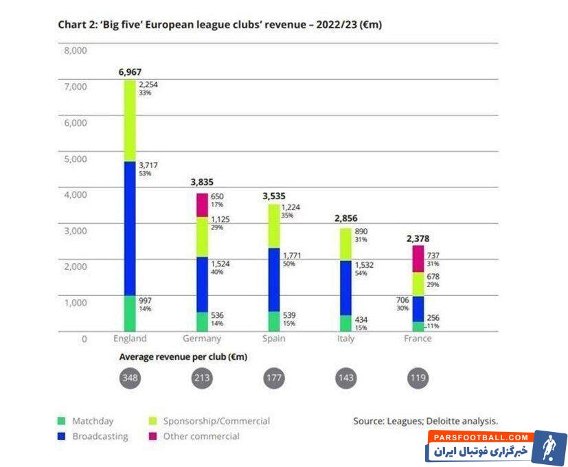 آمار باورنکردنی از درآمد ۵ لیگ برتر فوتبال از حق پخش تلویزیونی