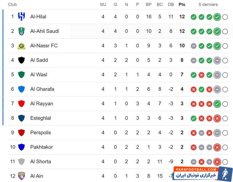 سرنوشت مشترک «سرخابی‌ها» و «العین» برای فرار از سقوط
