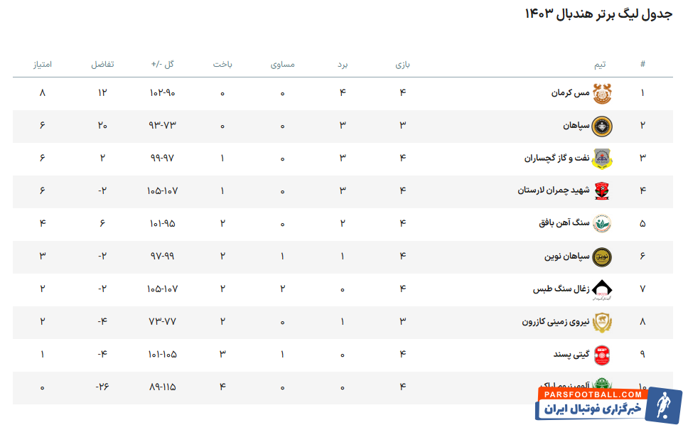 پیکار هندبالیست‌های سپاهان برای تصاحب صدر ‌جدول در کازرون