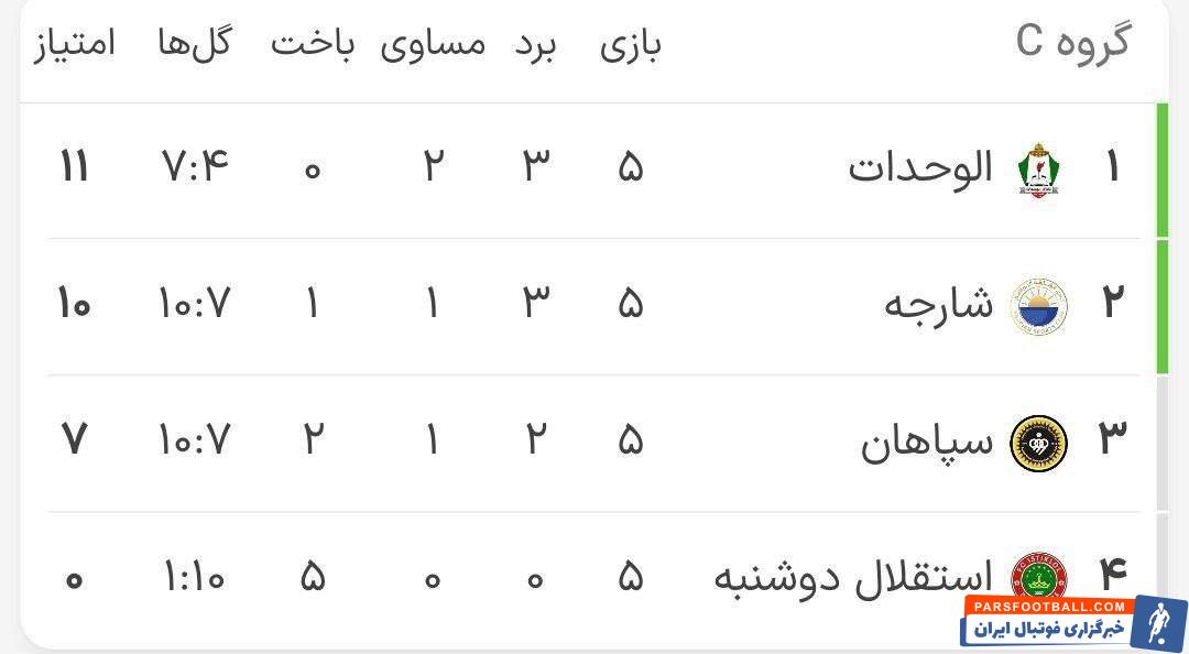 توقف سپاهان برابر الوحدات؛ زردپوشان روی لبه تیغ