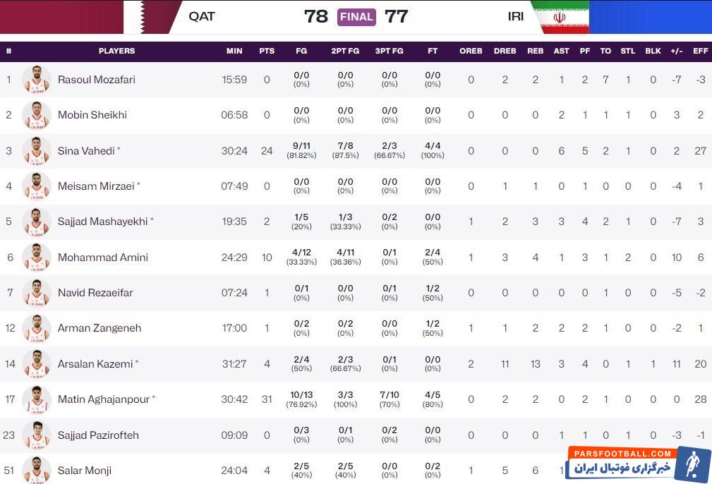 بسکتبال , تیم ملی بسکتبال , بسکتبال ایران , سوتیریس مانولوپولوس ,