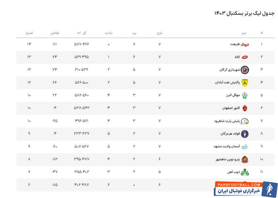 از سرگیری لیگ برتر بسکتبال با تقابل تیم‌های بدون برد و باخت
