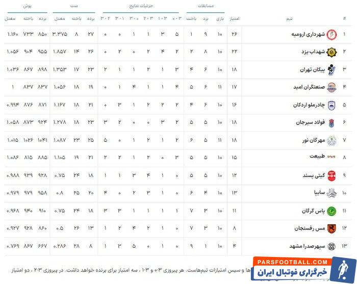 لیگ برتر والیبال | مهرگان نور ۲ - ۳ سایپا؛ تقدیم برد به مهمان در مازندران