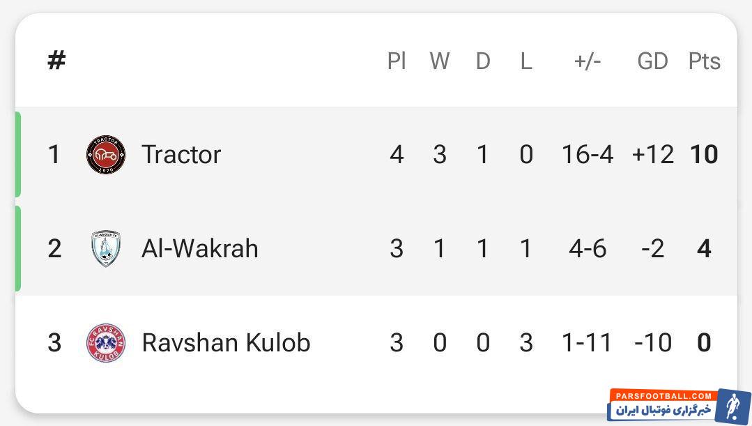 جدول گروه A| ادامه صدرنشینی تراکتور با اسکوچیچ در لیگ قهرمانان آسیا دو