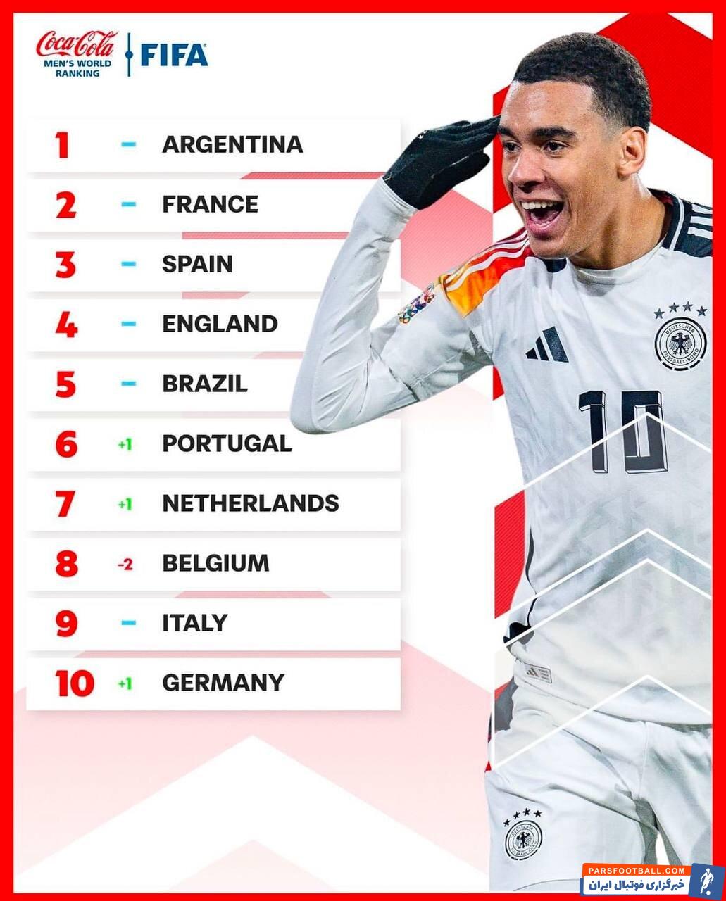 عکس |‌ رده‌بندی جدید فیفا؛ ایران صعود کرد!