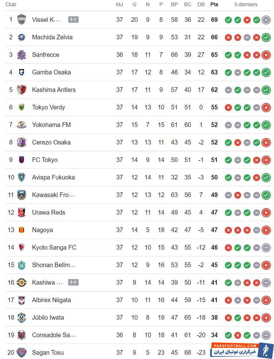 یاران شهاب زاهدی پیروزی شدند؛ تکلیف قهرمان ژاپن به هفته آخر کشید