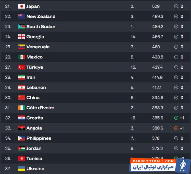 عکس| جدیدترین رده بندی FIBA / بسکتبال ایران ۲۸ جهان، دوم آسیا!