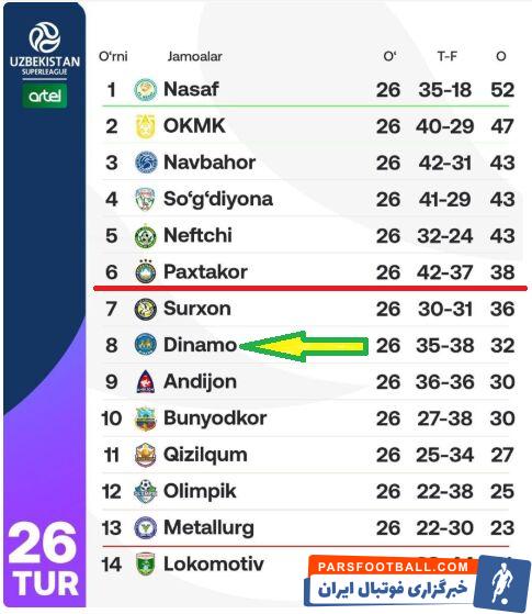 استقلال و پرسپولیس حریف تیم ششم ازبکستان نشدند/ مهاجم تیم رده هشتمی مورد نظر استقلال است +عکس و جدول