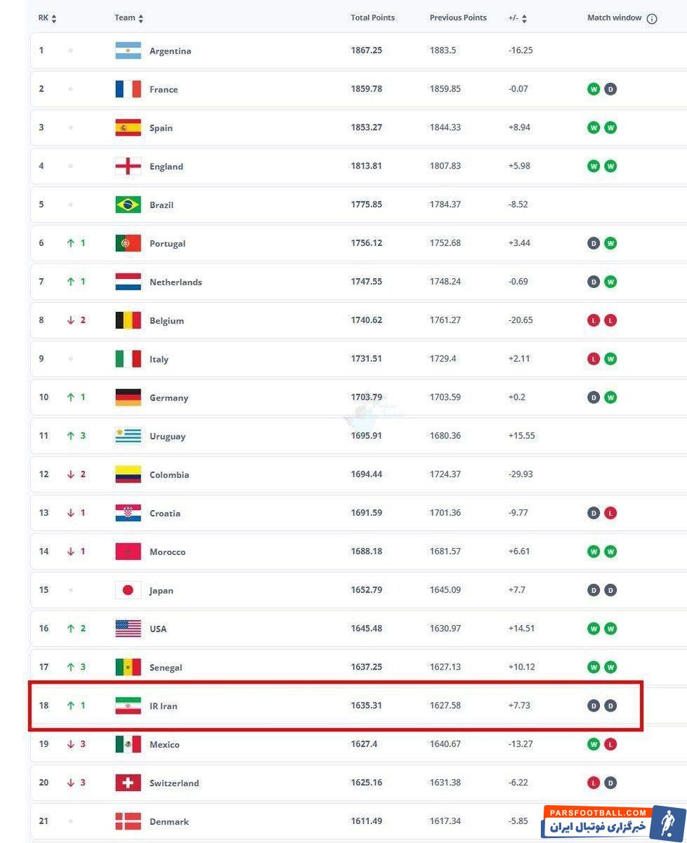 تیم ملی فوتبال ایران به هجدهمین تیم برتر دنیا تبدیل شد