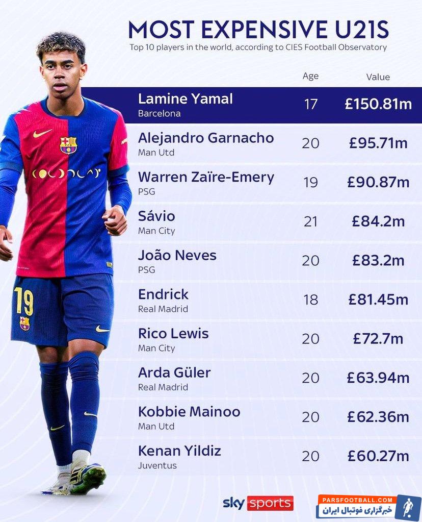 یامال با ۱۵۱ میلیون پوند ارزش در صدر جدول ارزشمندترین بازیکنان زیر ۲۱ سال جهان