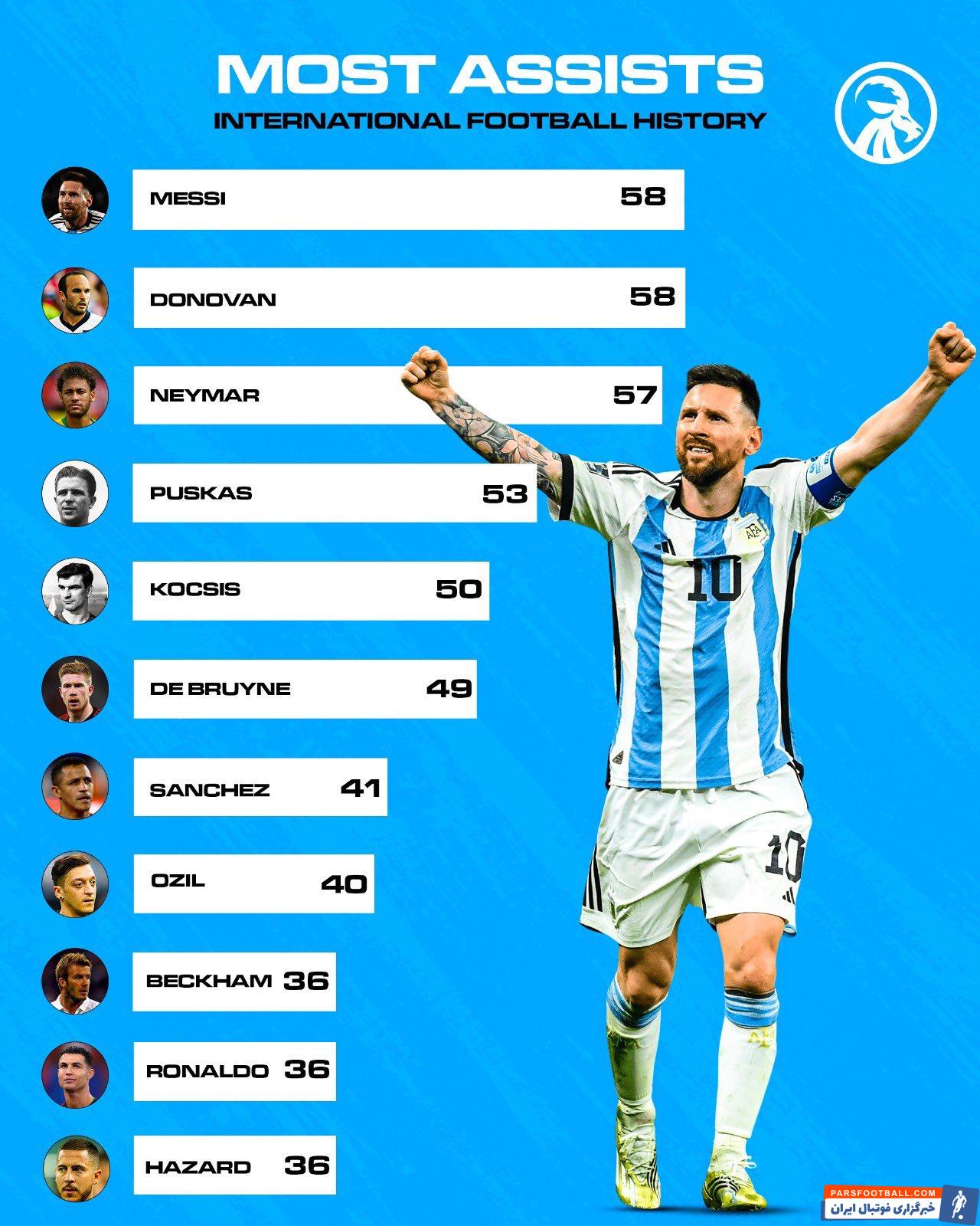 مسی در صدر فهرست بازیکنانی با بیشترین پاس گل در تاریخ فوتبال ملی