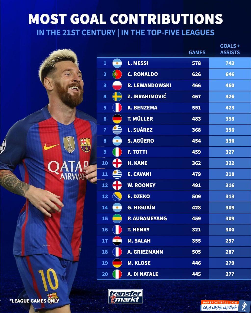 مسی و رونالدو تأثیرگذارترین بازیکن های 5 لیگ معتبر اروپایی در قرن 21