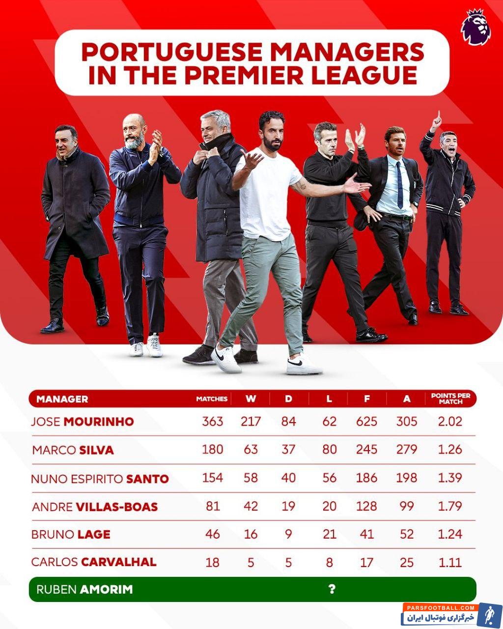 آموریم ؛ روبن آموریم دومین سرمربی پرتغالی تاریخ منچستریونایتد