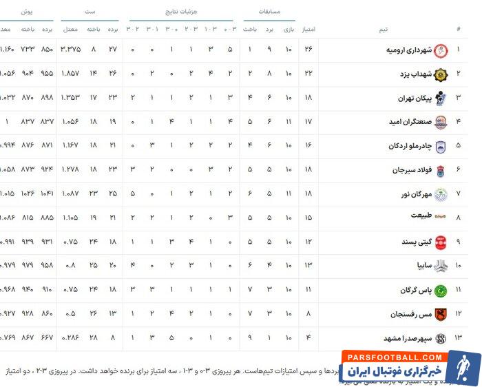 مهرگان به دنبال ششمین برد فصل در مشهد