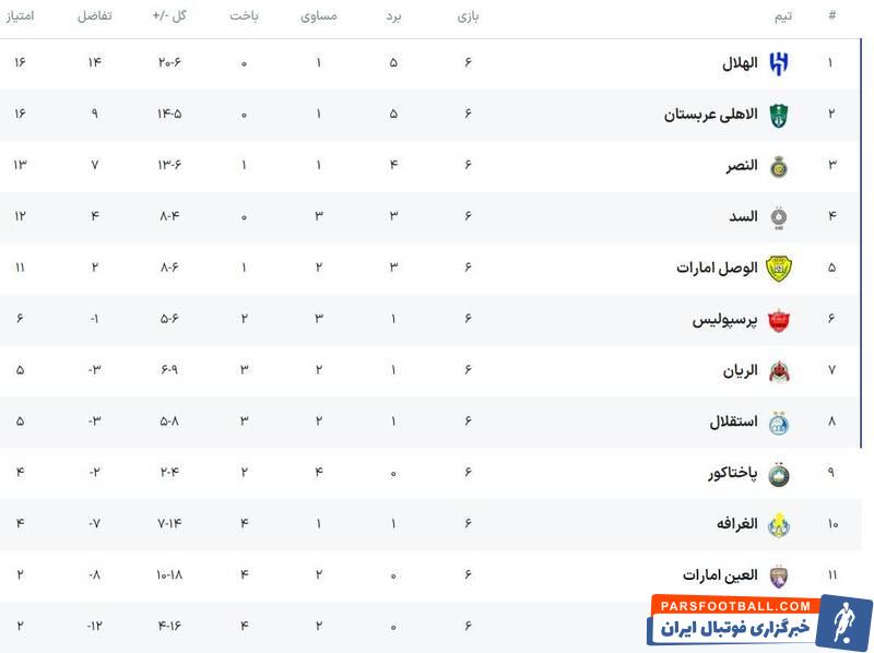 استقلال و پرسپولیس در چه صورت به مرحله بعدی لیگ نخبگان آسیا صعود می‌کنند؟