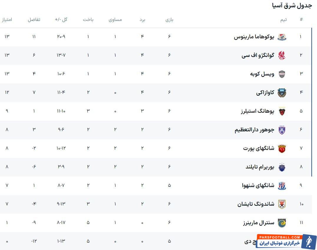 برتری پرگل «کاوازاکی» برابر «شاندونگ تایشان»