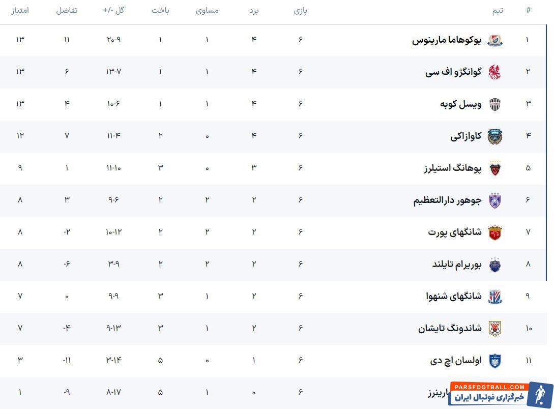پایان دیدارهای دور ششم لیگ نخبگان در شرق آسیا