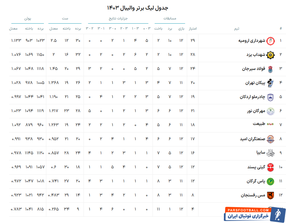 شکست سه بر صفر تیم والیبال گیتیپسند اصفهان برابر چادرملو اردکان