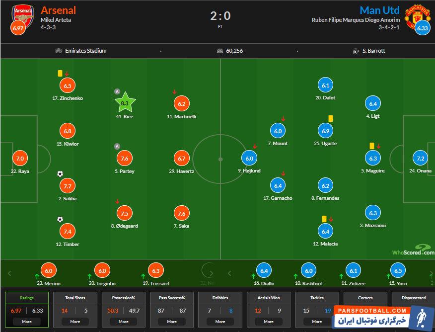 آرسنال ۲ - منچستریونایتد ۰ / آوار کرنرها بر سر آموریم!