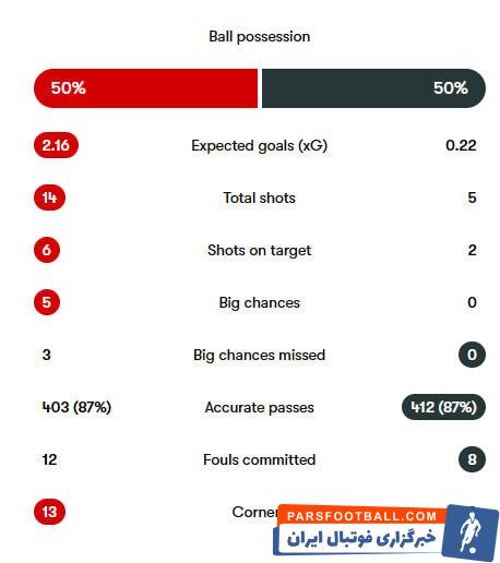آرسنال ۲ - منچستریونایتد ۰ / آوار کرنرها بر سر آموریم!