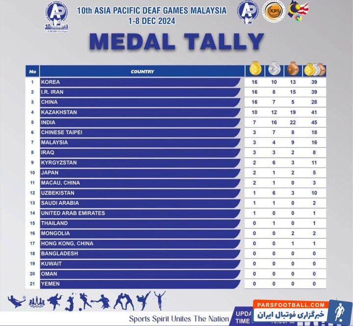 رقابت فشرده و حساس ایران با کرهجنوبی و چین برای قهرمانی بازیهای آسیایی