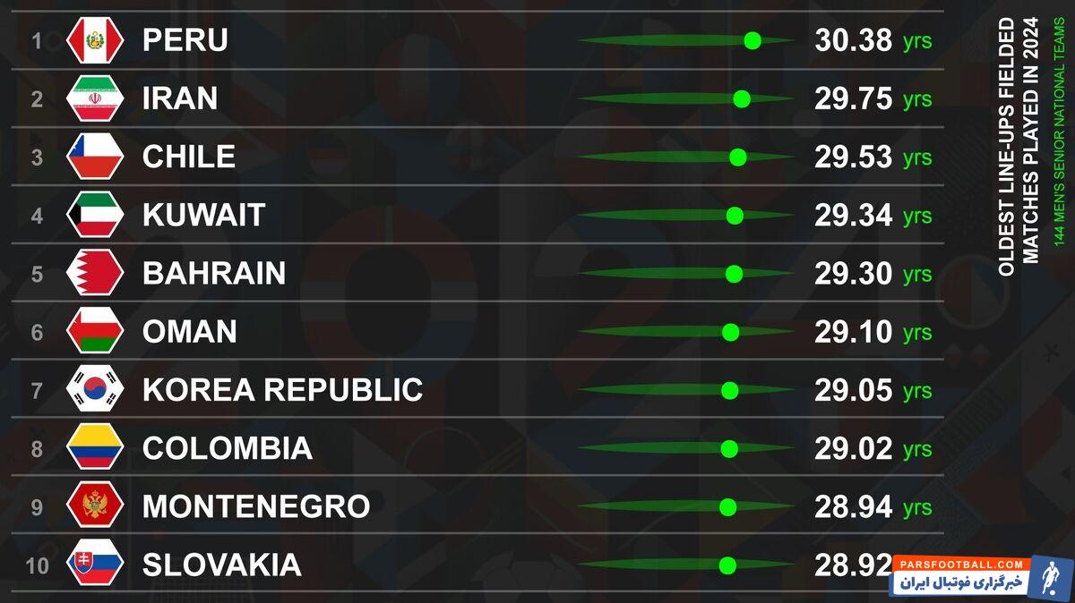 عکس| تیم ملی فوتبال ایران، دومین تیم مسن جهان!