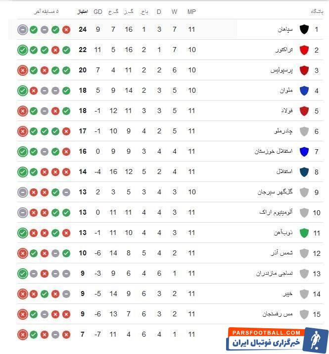 بازگشت سپاهان به صدر با یک برد پرگل/ مس رفسنجان دوباره روی نوار باخت +جدول