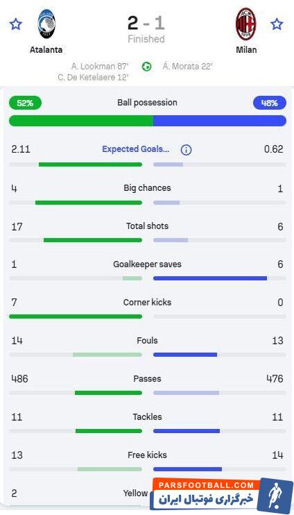 تیر خلاص لوکمن به میلان/ گاسپرینی و آتالانتا اسکودتو می‌خواهند!