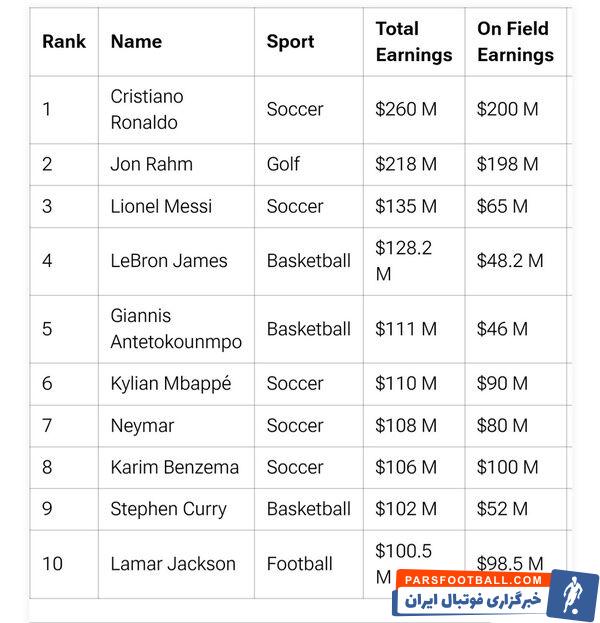 عکس| رونالدو در صدر پردرآمدترین ورزشکاران جهان