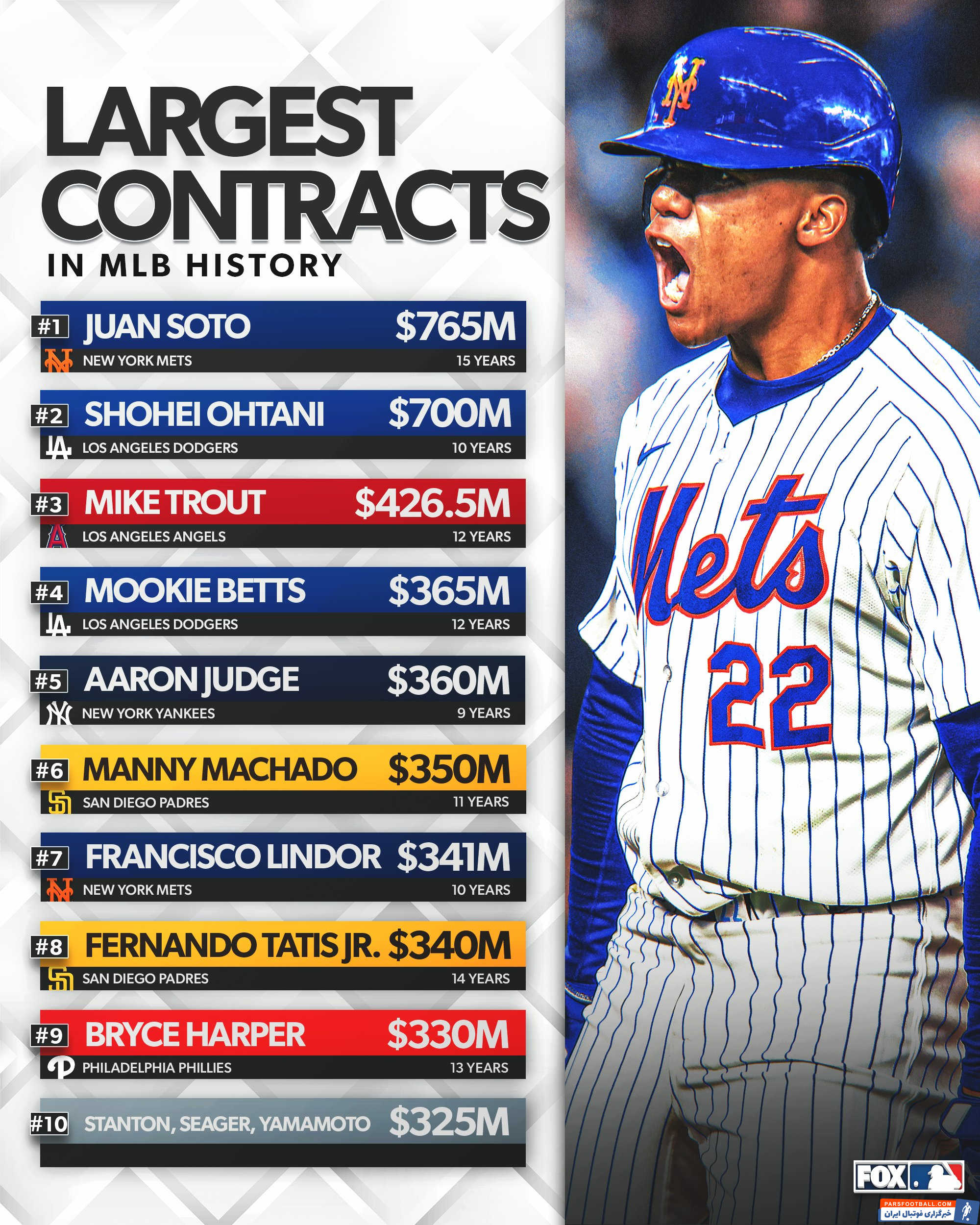 ۷۶۵ میلیون دلار برای ۱۵ سال؛ امضا بزرگترین قرارداد تاریخ ورزش در بیسبال