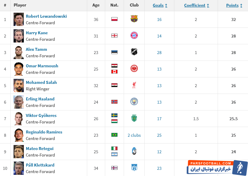 عکس| نوربالای طلایی کین پشت سر لواندوفسکی!