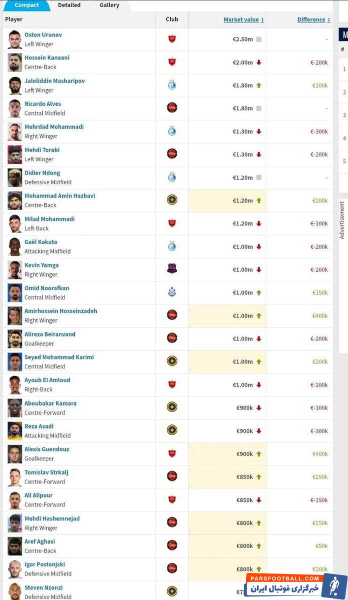 ارزش بالای اورونوف ستاره پرسپولیس طبق آخرین اطلاعات وبسایت ترنسفرمارکت