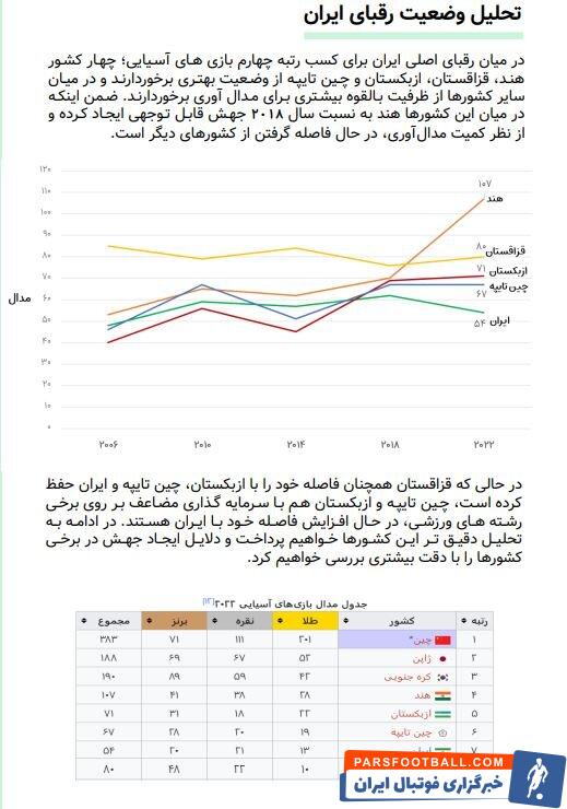 تحلیل وضعیت چهار رقیب ایران در بازیهای آسیایی و چند پیشنهاد برای مسئولان ورزش