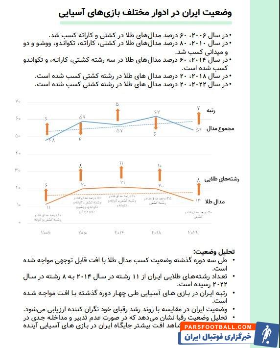 تحلیل وضعیت چهار رقیب ایران در بازیهای آسیایی و چند پیشنهاد برای مسئولان ورزش
