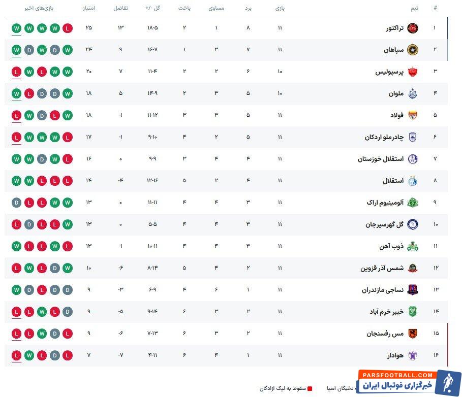 ترس پرسپولیس از حضور در مرداب و جدال سخت با دومین تیم شمالی