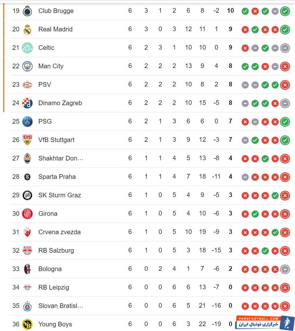 تداوم شکست‌های «گواردیولا» و شب شیرین «بارسلونا» در وستفالن