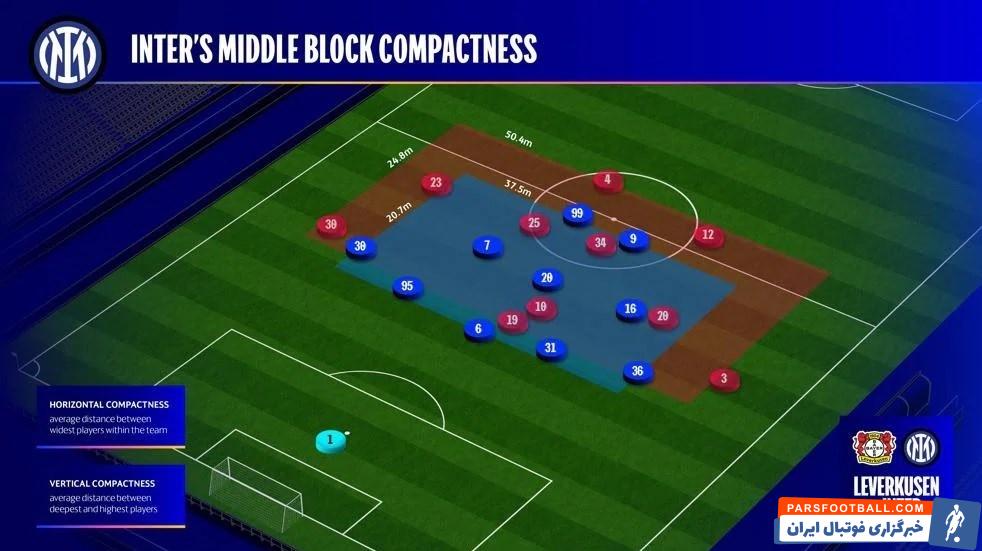 مهدی طارمی , تیم فوتبال اینتر , تیم فوتبال بایرلورکوزن آلمان , لیگ قهرمانان اروپا , اتحادیه فوتبال اروپا (یوفا) , 