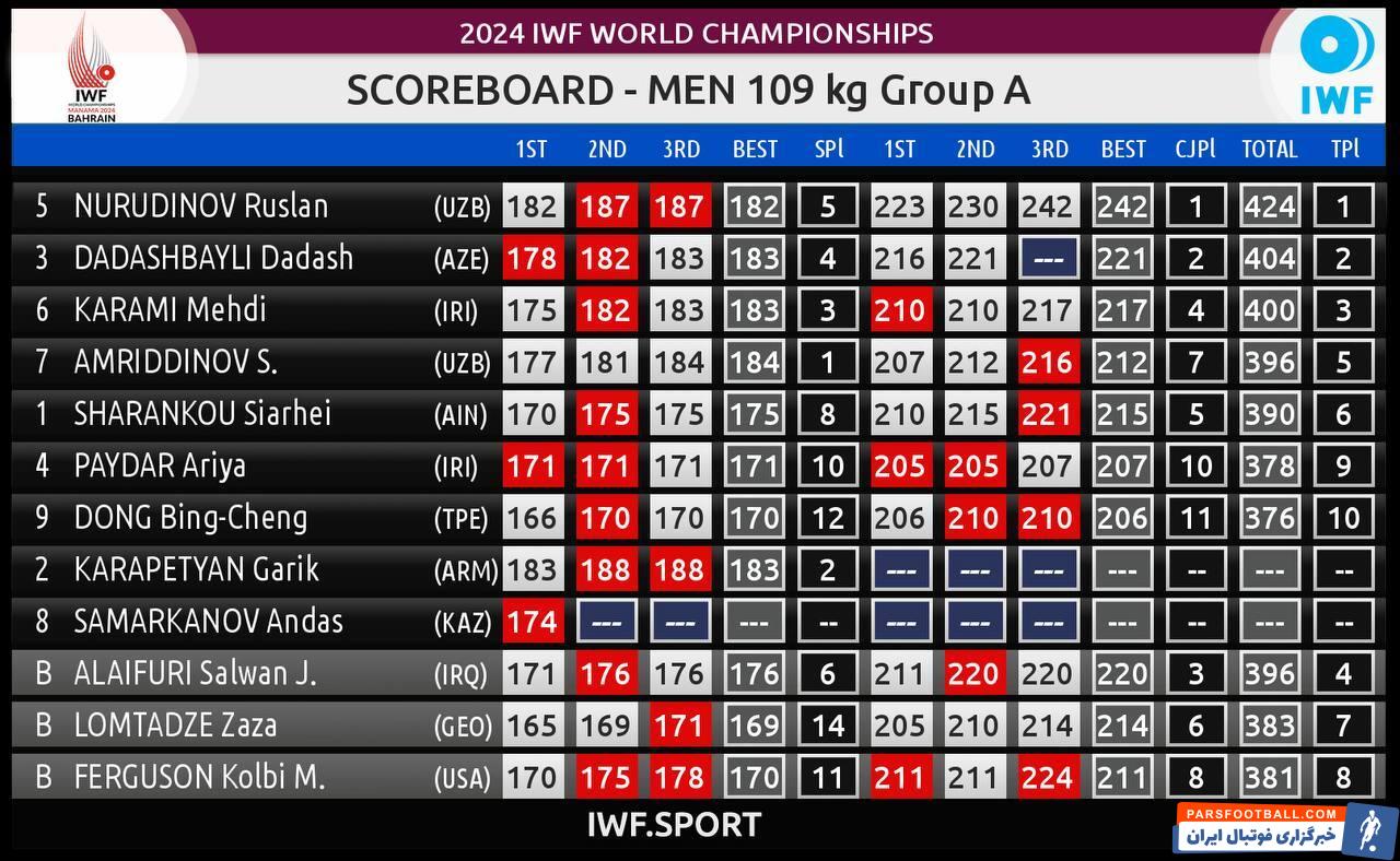 وزنه‌برداری قهرمانی جهان| مهدی کرمی به مدال برنز دست یافت