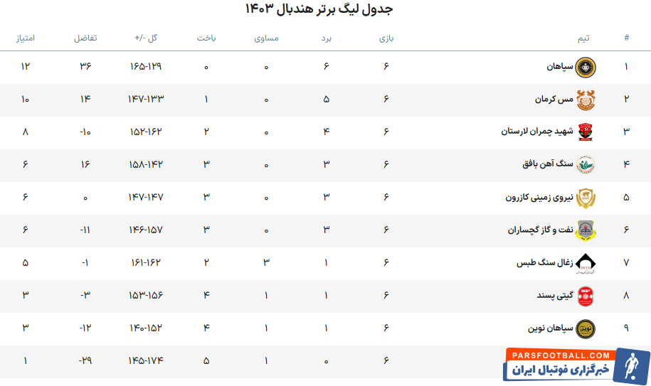 شهرآوردی از جنس هندبال