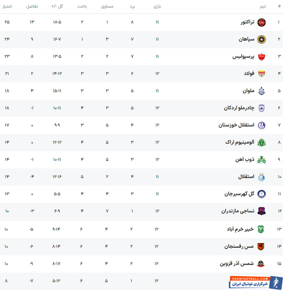 ال‌کلاسیکوی ایران به روایت آمار