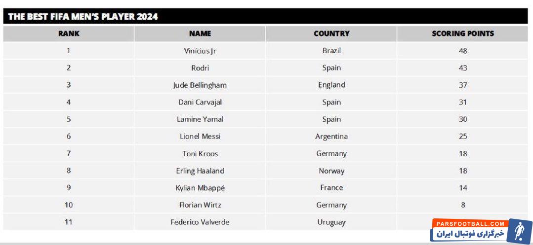 وینیسیوس با ۵ امتیاز رودری را جا گذاشت؛ جود بلینگام فقط ۱۱ امتیاز کم آورد