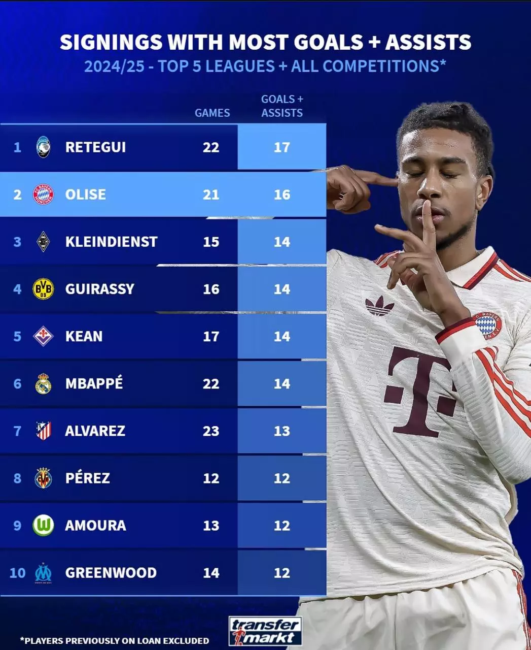 امباپه ؛ متئو رتگی بهترین آمار گل و پاس گل در بین نقل و انتقالات تابستانی 
