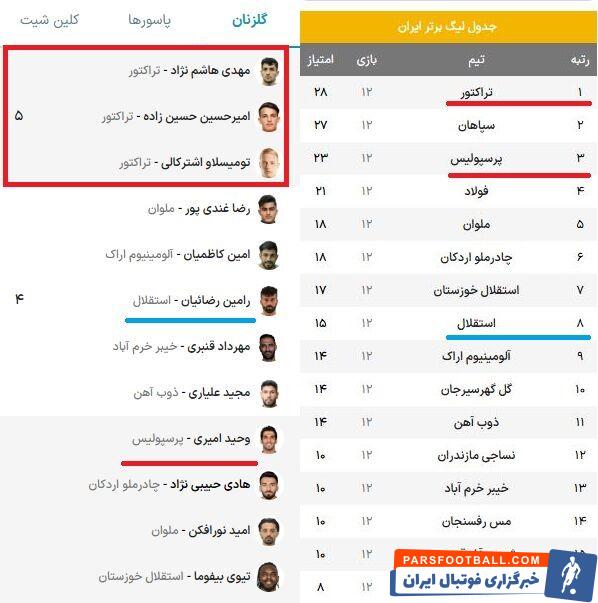 ۳ بازیکن تراکتور؛ حسرت سرخابی‌ها/ فقر آزاردهنده «مهاجم گلزن» برای پرسپولیس و استقلال +جدول