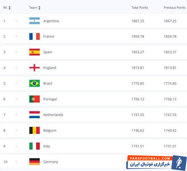آخرین رده‌بندی فیفا در سال ۲۰۲۴/ ایران هجدهم دنیا و دوم آسیا